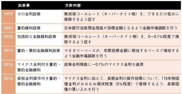 参考：日本銀行（https://www.boj.or.jp/announcements/education/oshiete/seisaku/b42.htm/）
