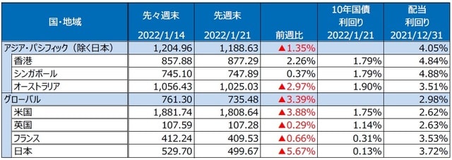 （注）最終営業日ベース。S&P REIT指数の国・地域別指数（配当込み、現地通貨ベース）。 （出所）FactSetのデータを基に三井住友DSアセットマネジメント作成