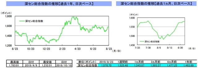 （注）左グラフは2018年8月23日～2019年8月23日、右グラフは2019年7月23日～2019年8月23日｡ （出所）リフィニティブのデータを基に三井住友DSアセットマネジメント作成