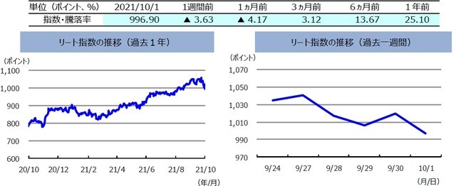 （注）左グラフは2020年10月1日～2021年10月1日、右グラフは2021年9月24日～2021年10月1日。リート指数は、S&PオーストラリアREIT指数（配当込み、現地通貨ベース）。 （出所）FactSetのデータを基に三井住友DSアセットマネジメント作成