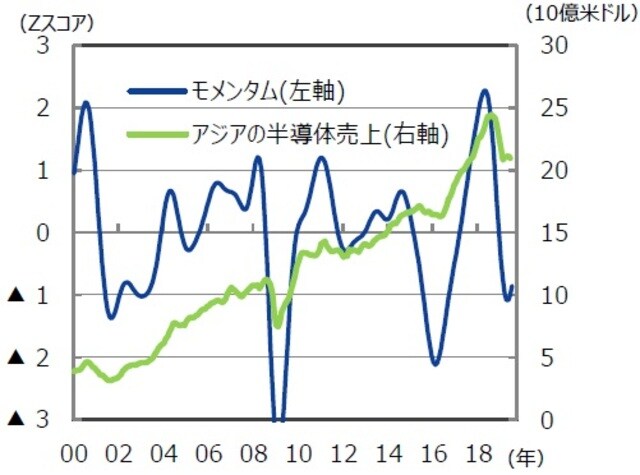 （注）Zスコアは平均ゼロ、標準偏差1となるようにデータを処理したもの。データは2000年1月～2019年7月。アジアの半導体売上は2019年6月まで。モメンタムは各種経済指標等から弊社試算。 （出所）各種データを基に三井住友DSアセットマネジメント作成
