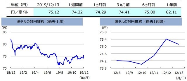 （注）左グラフは2018年12月13日～2019年12月13日、右グラフは2019年12月6日～2019年12月13日。 （出所）リフィニティブのデータを基に三井住友DSアセットマネジメント作成