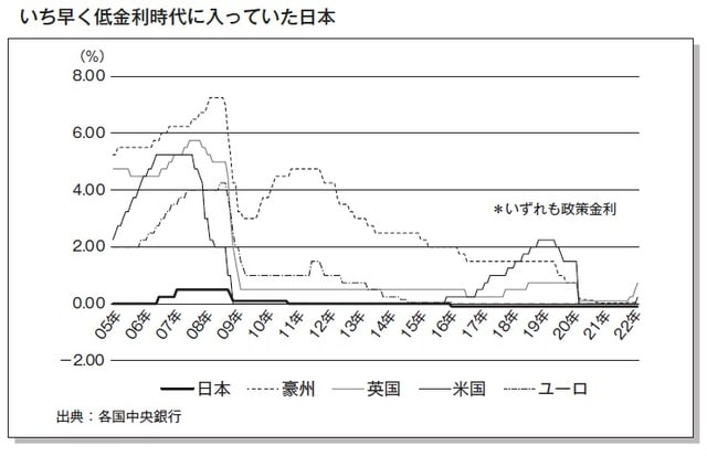 出所：角川総一著『なぜ日本の金利は常に米国より低いのか』（ビジネス教育出版社）