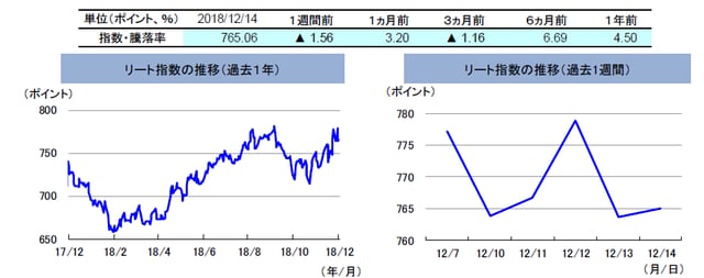 （注）左グラフは2017年12月14日～2018年12月14日、右グラフは2018年12月7日～2018年12月14日。 リート指数は、S&PオーストラリアREIT指数（配当込み、現地通貨ベース）。 （出所）FactSetのデータを基に三井住友アセットマネジメント作成