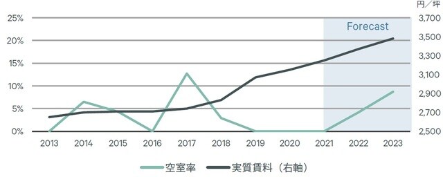 出所:CBRE,2021年Q3