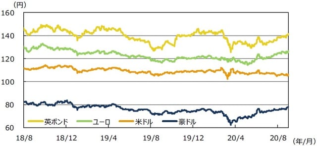 （注）データは2018年8⽉1⽇〜2020年8⽉31⽇。 （出所）Bloomberg L.P.のデータを基に三井住友DSアセットマネジメント作成