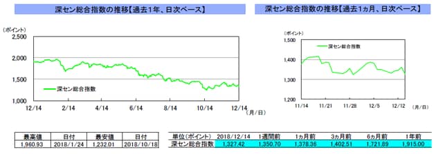 （注）左グラフは2017年12月14日～2018年12月14日、右グラフは2018年11月14日～2018年12月14日｡ （出所）リフィニティブのデータを基に三井住友アセットマネジメント作成