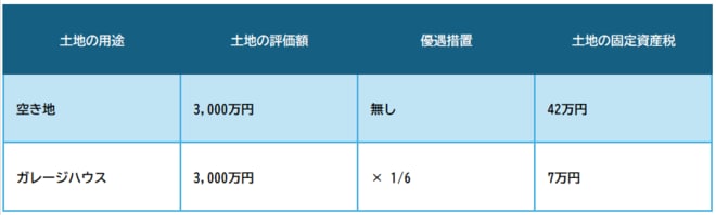 ※300平米の敷地に4軒のガレージハウスを建てたものとして計算