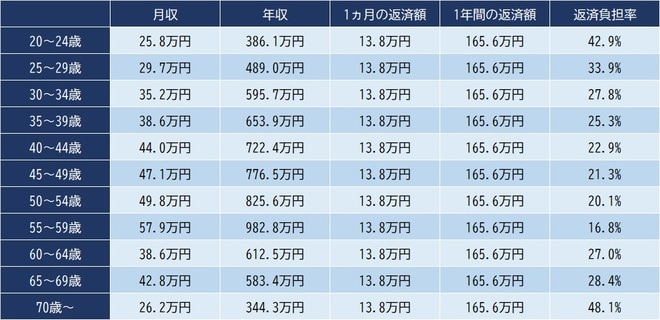 出所：厚生労働省『令和5年賃金構造基本統計調査』より算出