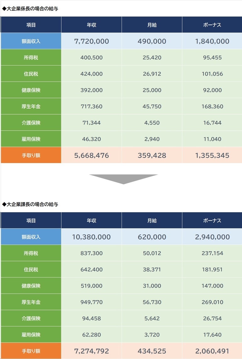参考:厚生労働省『令和4年賃金構造基本統計調査』 ※大企業(従業員1,000人以上企業)/男性/大卒の平均給与を参照