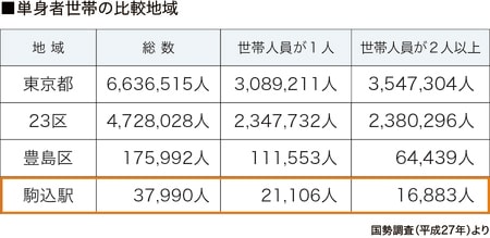 ［図表4］地域別1人世帯と2人以上世帯の割合