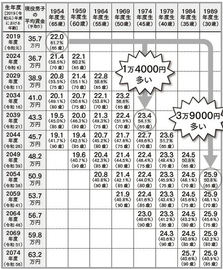 出所： 厚生労働省　2019（令和元）年財政検証の資料