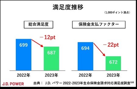 [図表1] J.D. パワー 2023年生命保険金請求対応満足度調査