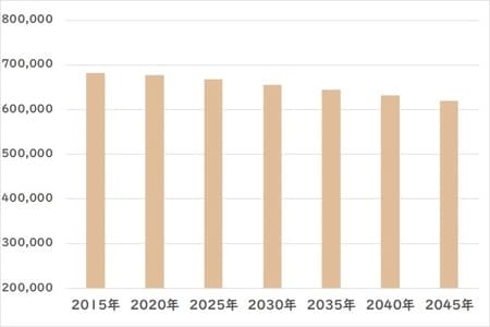出所：国立社会保障・人口問題研究所「日本の地域別将来推計人口（平成30（2018）年推計）」