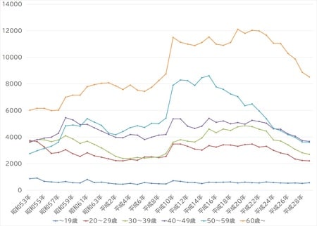 ［図表1］自殺数の推移 出所：厚生労働省「自殺対策白書2020年版」／警察庁「自殺統計」より作成