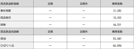 【図表2】西東京市内各駅の乗降客数