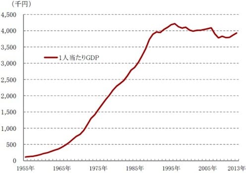 ［図表3］日本の1人当たりGDP推移 （内閣府、1955年～2013年）