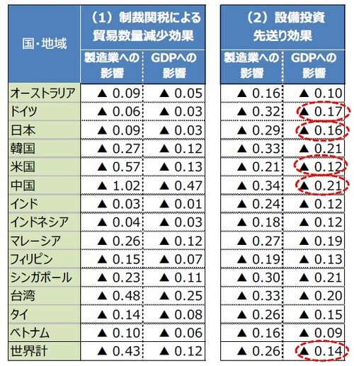 （注1）（1）制裁関税による貿易数量減少効果：米国による対中輸入2,000億米ドルに対する25％の関税＋中国の報復関税。 （2）設備投資先送り効果：固定資本投資（除く建設）が各国で一律▲1％減少と想定。 （注2）波及効果はWorld Input-Output Database（2014年版）を基に三井住友DSアセットマネジメント試算。関税に対する輸出数量の弾性値を1と仮定。 （出所）World Input-Output Database、国際通貨基金（IMF）のデータを基に三井住友DSアセットマネジメント作成