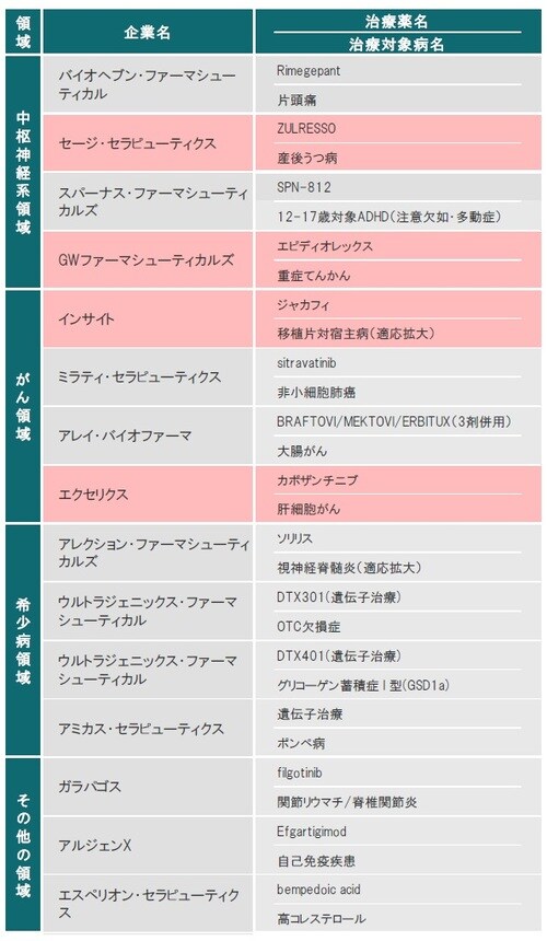 ［図表4］注目のパイプライン ※赤色は、FDAまたはEMAにて承認された治療薬 ※ライセンス供与された治療薬も含みます 出所：各種資料を使用しピクテ投信投資顧問株式会社作成