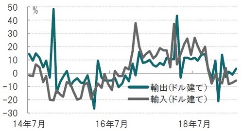 月次、期間：2014年7月～2019年7月 出所：ブルームバーグのデータを使用してピクテ投信投資顧問作成