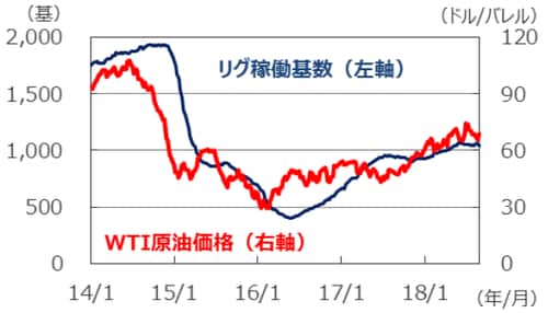（注）データは原油価格が2014年1月3日～2018年8月28日、リグ稼働基数が2014年1月3日～2018年8月24日。ともに週次データ。 （出所）Bloomberg L.P.のデータを基に三井住友アセットマネジメント作成
