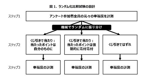 ［図表1］ランダム化比較試験の設計