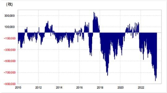 出所:リフィニティブ社データよりマネックス証券が作成