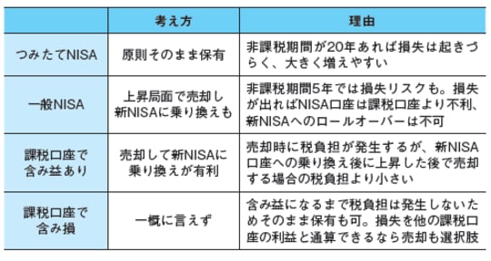 出所:『間違いだらけの新NISA・イデコ活用術』(日経BP)より抜粋