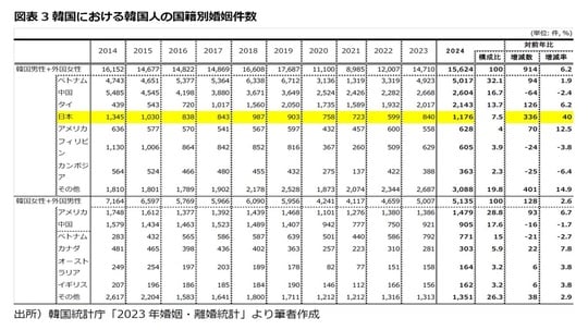 出所：韓国統計庁「2023年婚姻・離婚統計」より著者作成