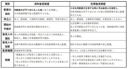 厚生労働省ん「成年後見制度の種類」