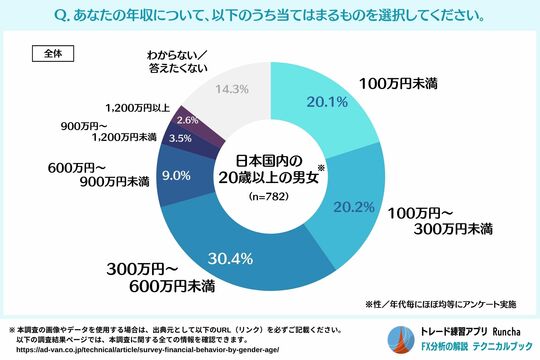［図表1］あなたの年収について、以下のうち当てはまるものを選択してください
