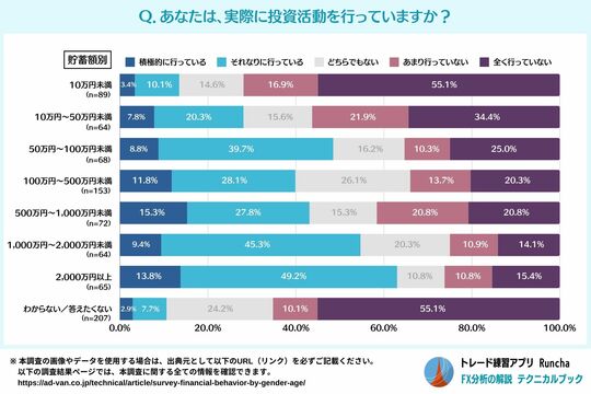 ［図表10］あなたは、実際に投資活動を行っていますか
