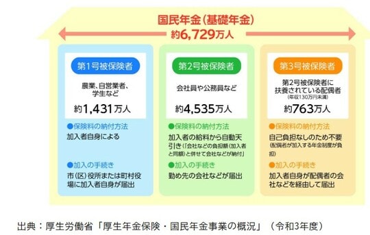 厚生労働省「厚生年金保険・国民年金事業の概況」（令和3年度）※1