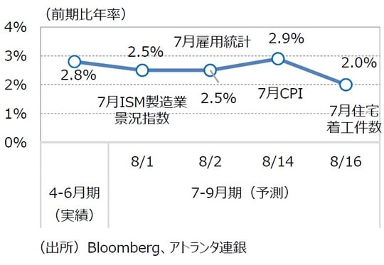 （出所）Bloomberg、アトランタ連銀