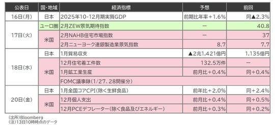出所:Bloomberg (注)13日10時時点のデータ