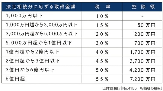 出所：『元メガバンカー×不動産鑑定士が教える 「地主」のための相続対策』（ゴールドオンライン新書）より抜粋