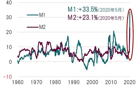 月次、単位：％、期間：1960年1月-2020年5月 出所：ブルームバーグのデータを基にピクテ投信投資顧問作成