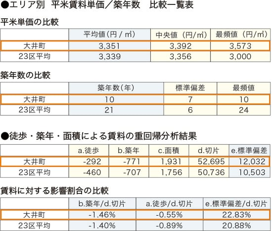 ［図表2］大井町の賃貸市場分析