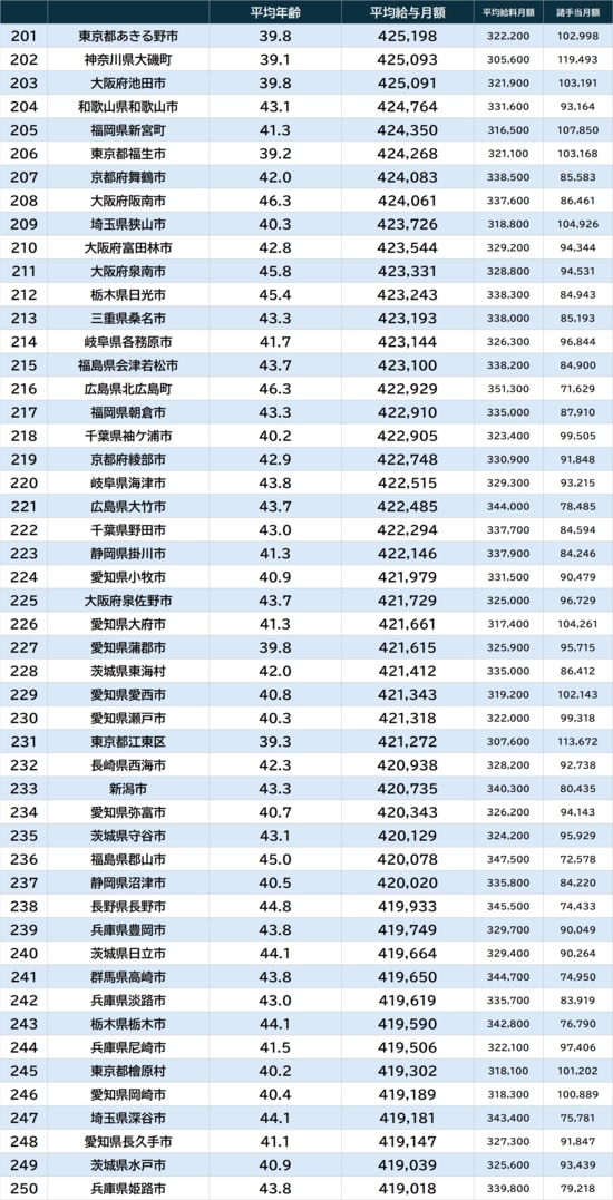 出所：『令和7年地方公務員給与実態調査』