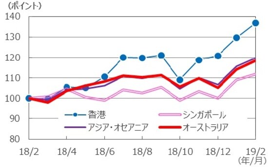 （注）データはS&P先進国REIT指数の各国・地域REIT指数（配当込み）。 データは2018年2月～2019年2月（2019年2月は25日時点）。 2018年2月を100として指数化。 （出所）FactSetのデータを基に三井住友アセットマネジメント作成