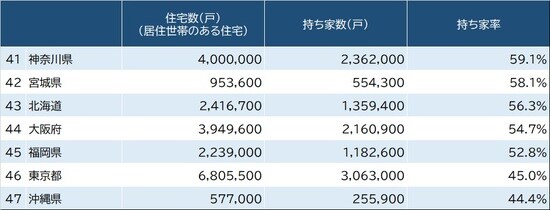 出所：総務省『平成30年住宅・土地統計調査』より作成