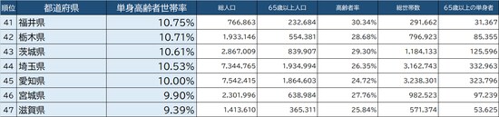 出所：総務省『家計調査家計収支編』（2020年）より作成