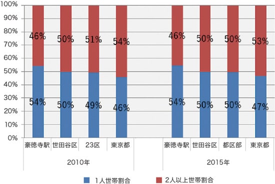 ［図表4］地域別1人世帯と2人以上世帯の割合