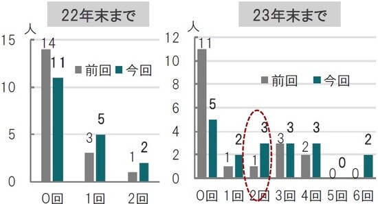 予測時点：2021年3月（前回、左）、2021年6月（今回、右）、中央値 ※横軸は1回の利上げを0.25%と仮定した場合の回数、各参加者が示した各年末の政策金利の水準を想定される利上げ回数へ置き換え