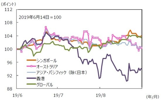 （注）データは2019年6月14日～2019年9月13日。S＆P REIT指数の国・地域別指数 （配当込み、現地通貨ベース）。 （出所）FactSet、Bloomberg L.P.のデータを基に三井住友DSアセットマネジメント作成