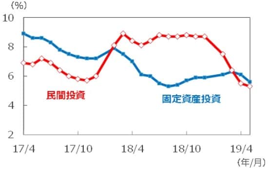 （注）データは2017年4月～2019年5月。年初来累計の前年同期比。 （出所）Bloomberg L.P.のデータを基に三井住友DSアセットマネジメント作成