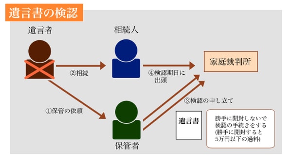 ［図表1］遺言書の検認の手続きの流れ