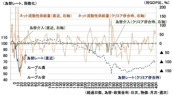 （注）為替レートは基準日を100として指数化、流動性供給量は為替介入を除く金額で後方5営業日移動平均 ネット流動性供給量、為替介入はともにプラスが供給、マイナスが吸収、GDP比は1日当たりで換算 （資料）Datastream、ロシア中央銀行