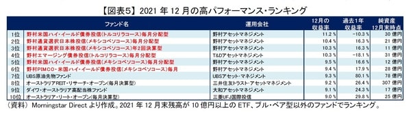［図表5］2021年12月の高パフォーマンス・ランキング
