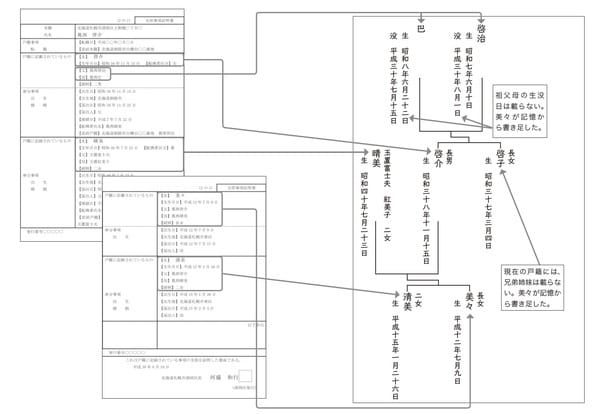 ［図表1］葛西家系図